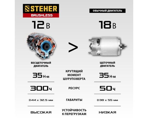 Бесщеточная дрель-шуруповерт 12 В, 35 Н·м, 2 АКБ (2 А·ч), кейс STEHER CDB-120-2