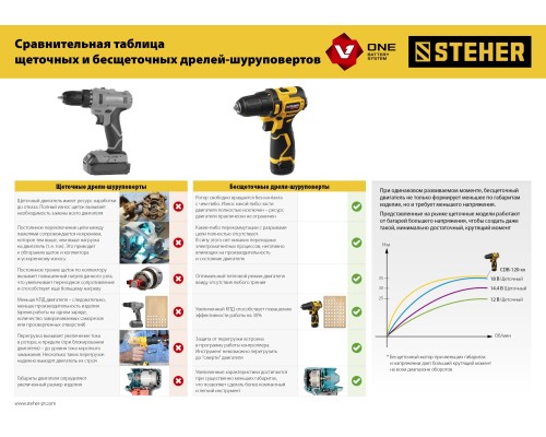 Бесщеточная дрель-шуруповерт 12 В, 35 Н·м, 2 АКБ (2 А·ч), кейс STEHER CDB-120-2