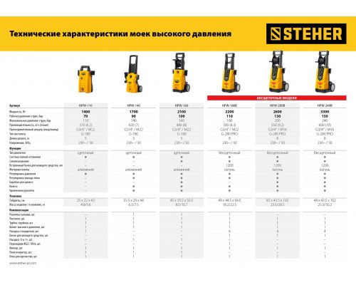 Мойка высокого давления Steher HPW-240B Мойка высокого давления Steher HPW-240B